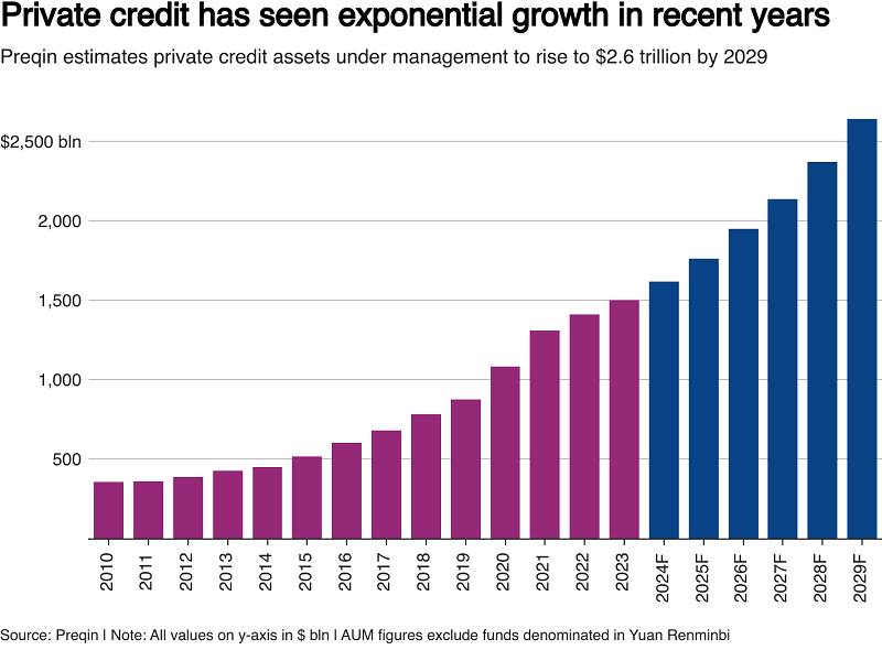 Blackstone_December4_Chart Private Credit's Exponential Growth