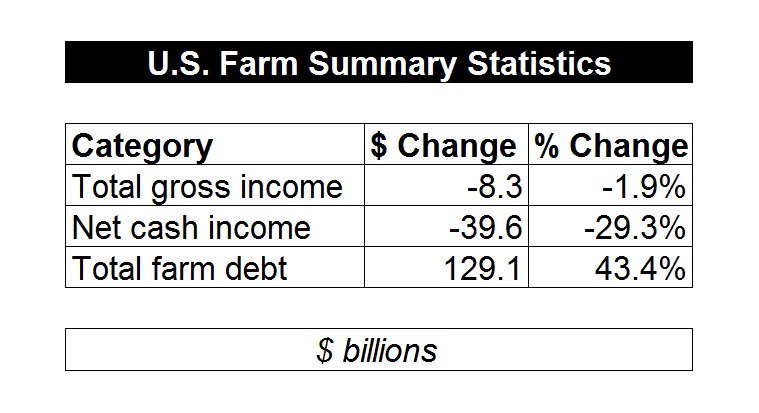 DavidJohnson_ExhibitA U.S. Farm Summary Statistics