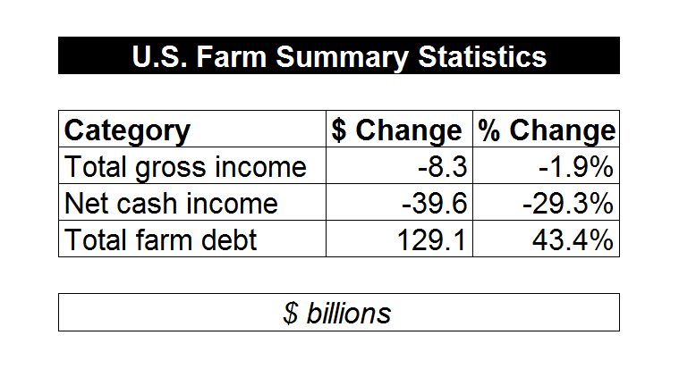 U.S. Farm Summary Statistics