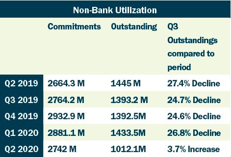 NonBankUtilization