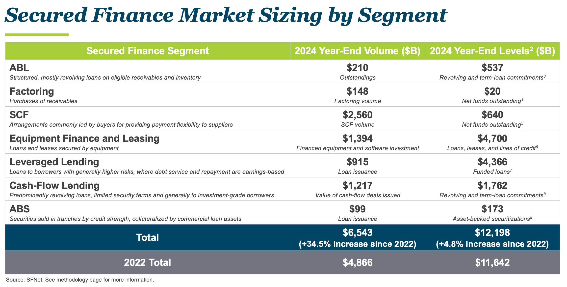 Secured Finance Market Sizing