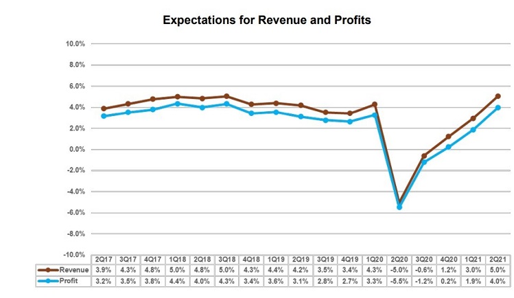 TSLExpress_June7_2Q21_EOS_Rev-Profit_Graph