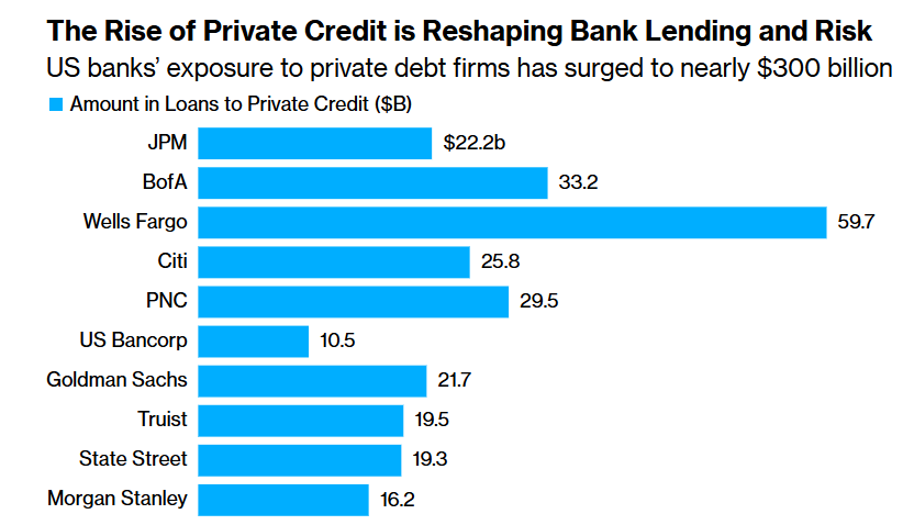US Banks Back $300 Billion of Private Credit Debt, Moodys Says_Image