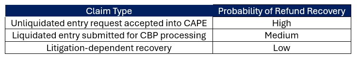 ABFTariffRelated_Chart Claim Type and Probability of Refund Recover