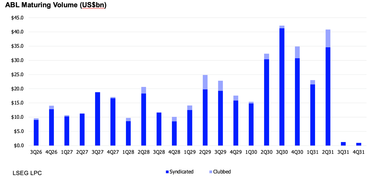 ABL Maturing Volume