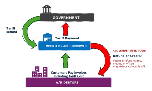 TSLExpress_TheContraNoOneisWatching-Chart 1 Figure 1. How a tariff moves through an ABL borrower
